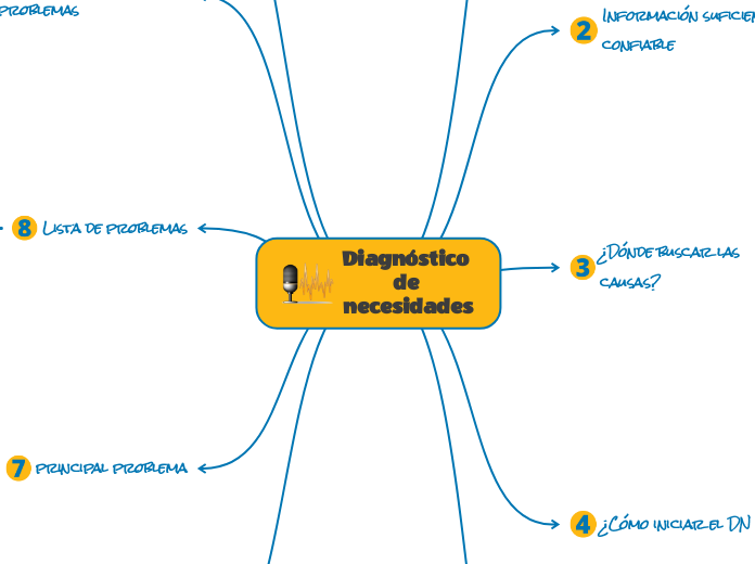 Diagnóstico de necesidades Mind Map